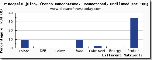 chart to show highest folate, dfe in folic acid in pineapple per 100g